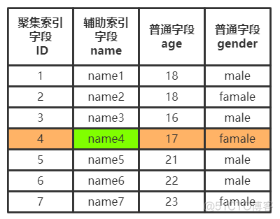 一篇文章带你深入了解MySQL 索引相关_mysql_03