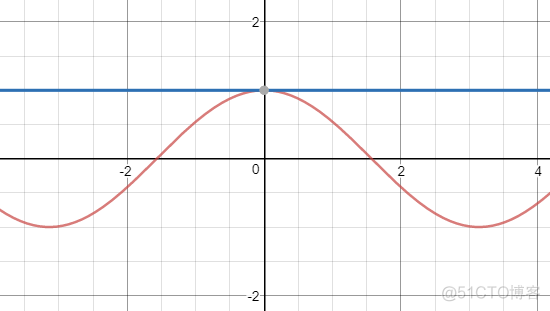 数学笔记6——线性近似和二阶近似_数学笔记_07