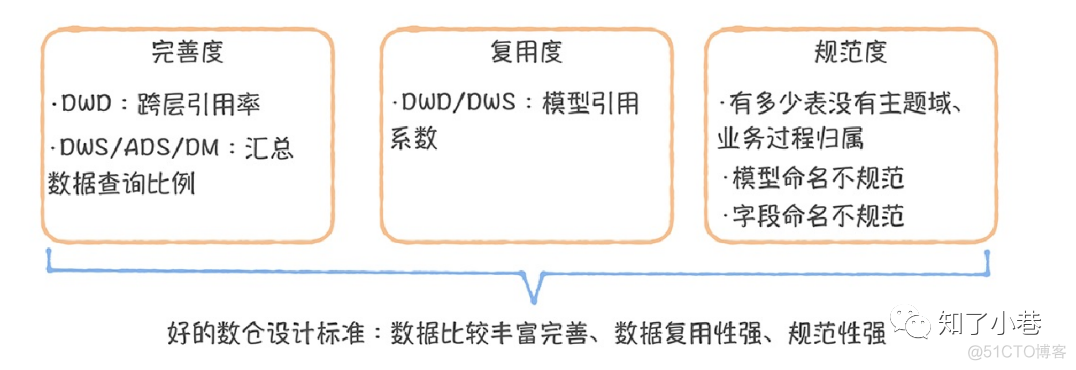 数仓深度 | 数据模型设计（推荐收藏）_数仓深度_04