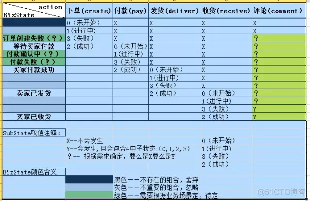 关于数据库“状态”字段设计的思考与实践_Mysql_04