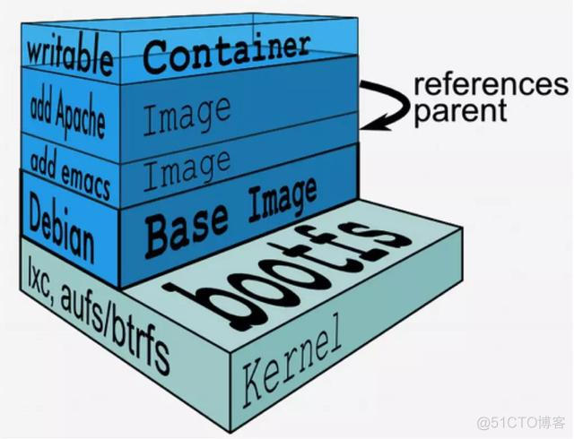 这可能是把Docker的概念讲的最清楚的一篇文章_Docker_10