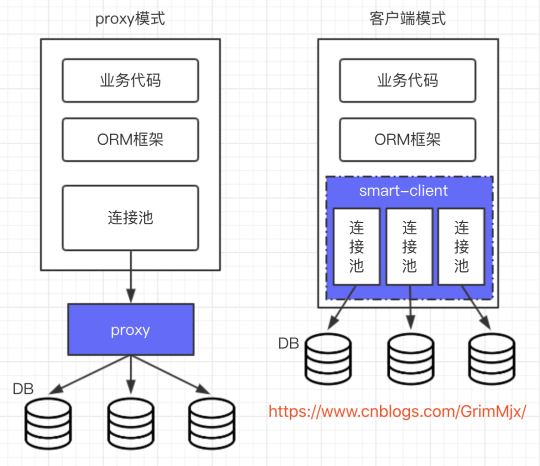 彻底搞清楚MySQL分库、分表、分区的区别_MySQL_04