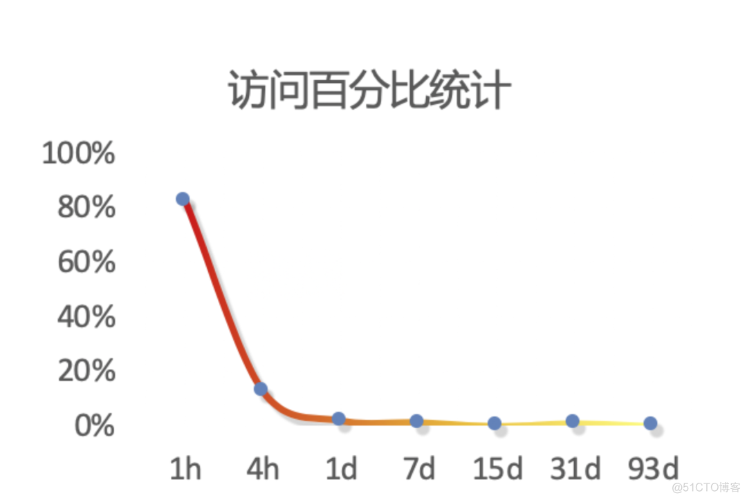 腾讯万亿级 Elasticsearch 内存效率提升技术解密_技术解密_02