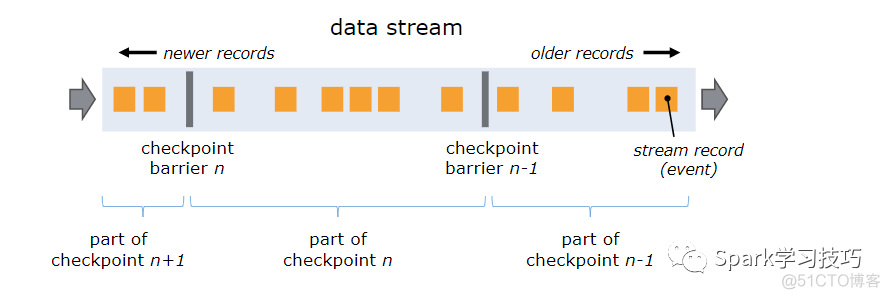 flink超越Spark的Checkpoint机制_spark