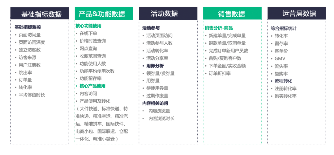 案例丨神策数据赋能物流服务行业数字化转型_神策数据_04