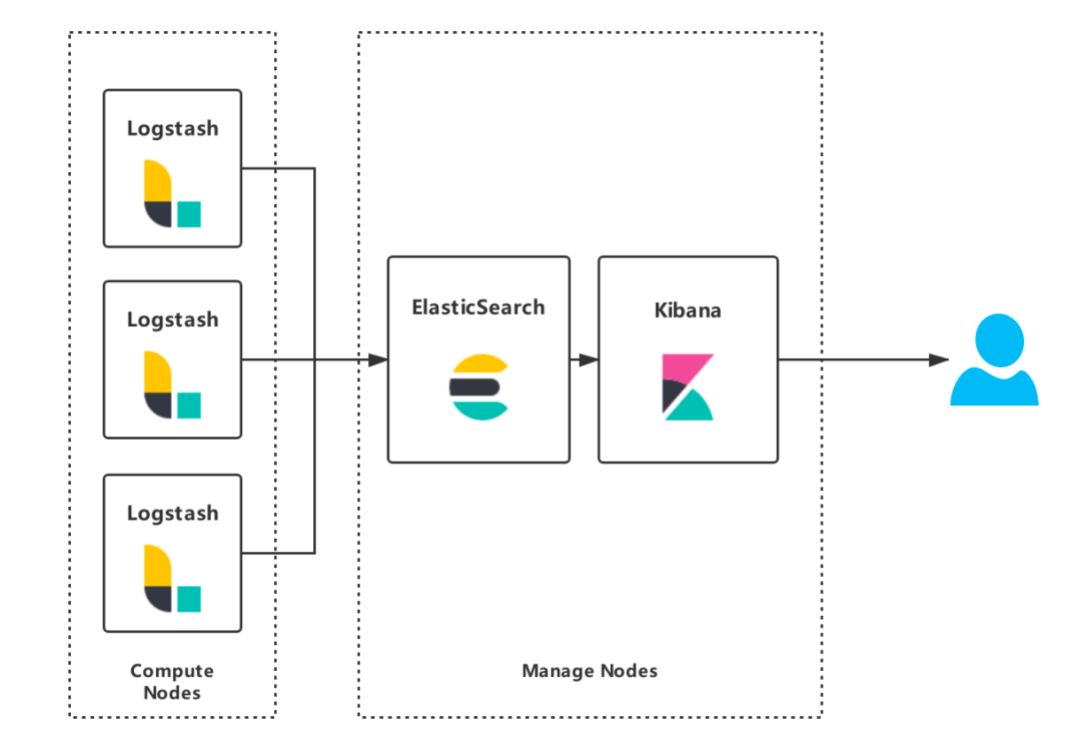 基于Elastic Stack的海量日志分析平台实践_Elastic Stack