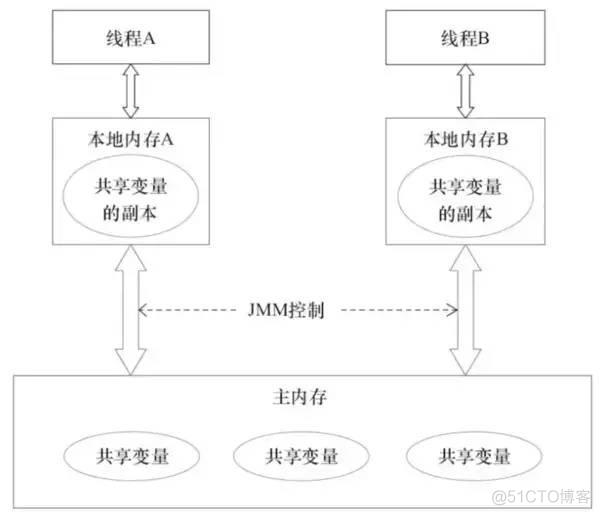 北上广深，2020，多少K的Java程序员应该懂高并发多线程和JVM优化_Java开发_03