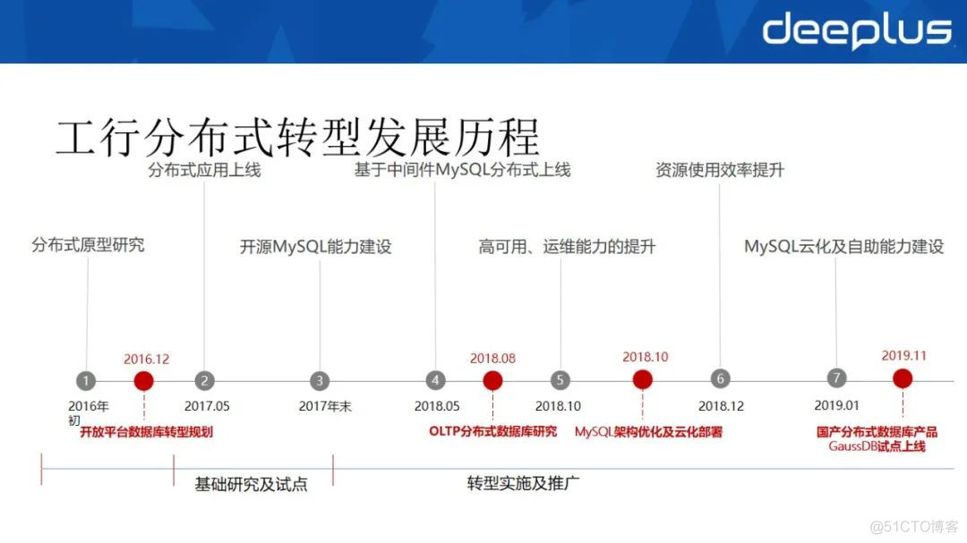 工行“去O”数据库选型与分布式架构设计_”数据库_06