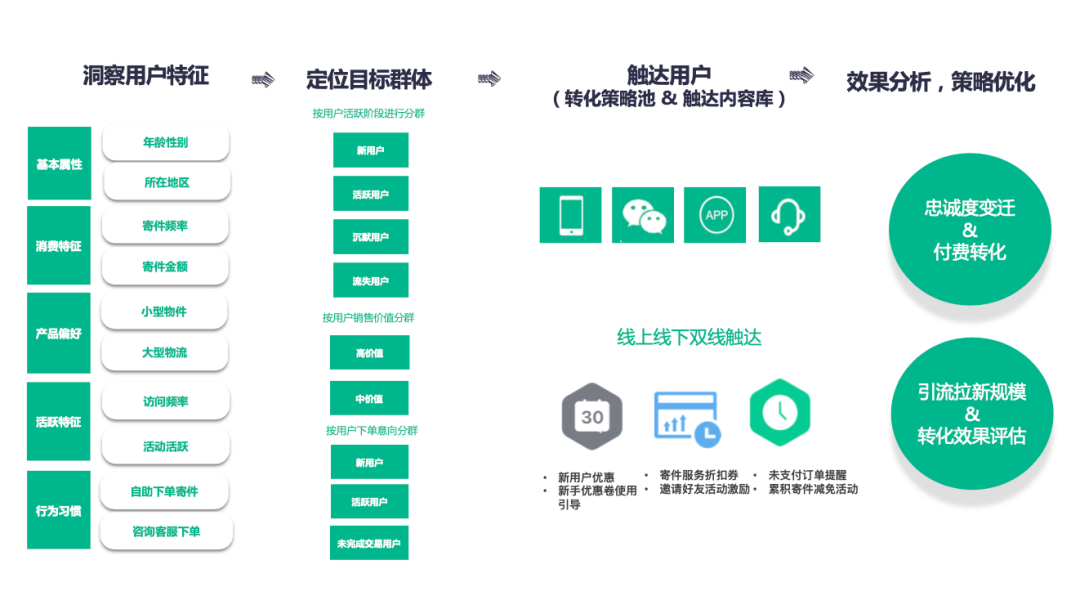 案例丨神策数据赋能物流服务行业数字化转型_神策数据_06