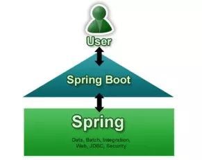 Spring Boot 为什么这么火火火火火火？_java_05