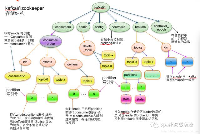 源码分析zookeeper在kafka的作用_大数据技术