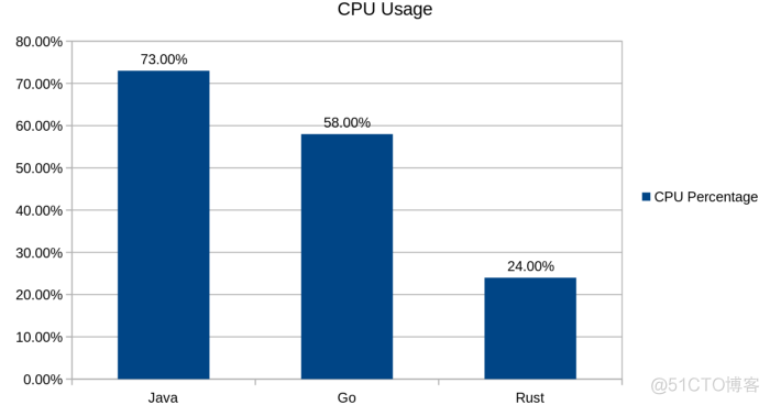 目前开发中爆火的Java、Go和Rust间的比较！_Java开发_06