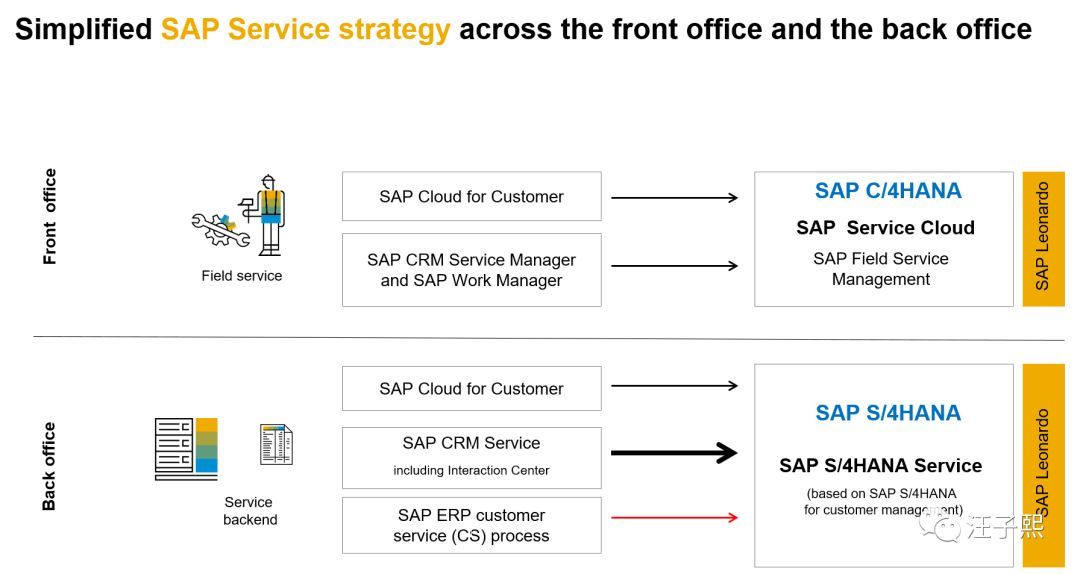 S/4HANA Service Management和SAP Field Service Manag_java