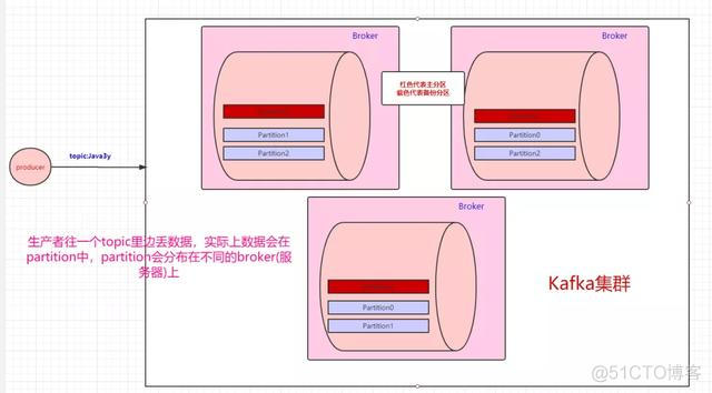 全网最通俗易懂的Kafka入门_排序算法  linx  程序_09