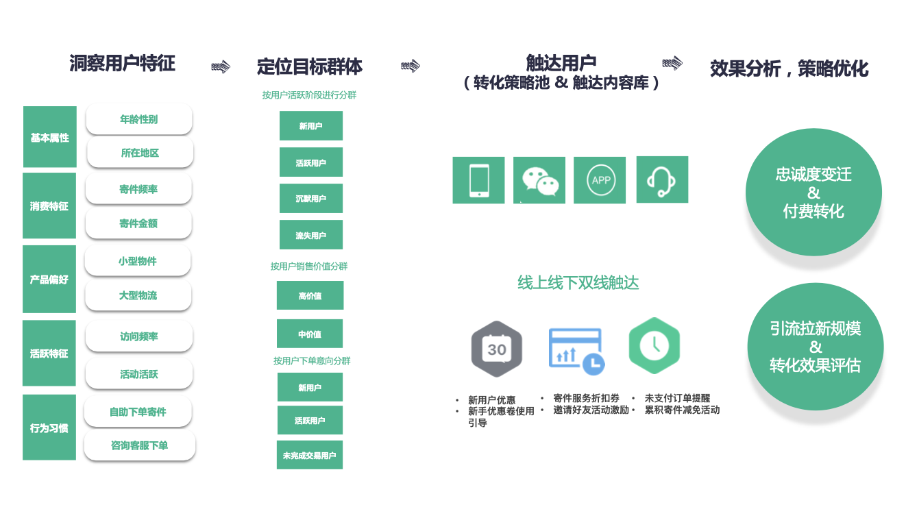 神策数据赋能物流服务行业数字化转型_神策数据_04