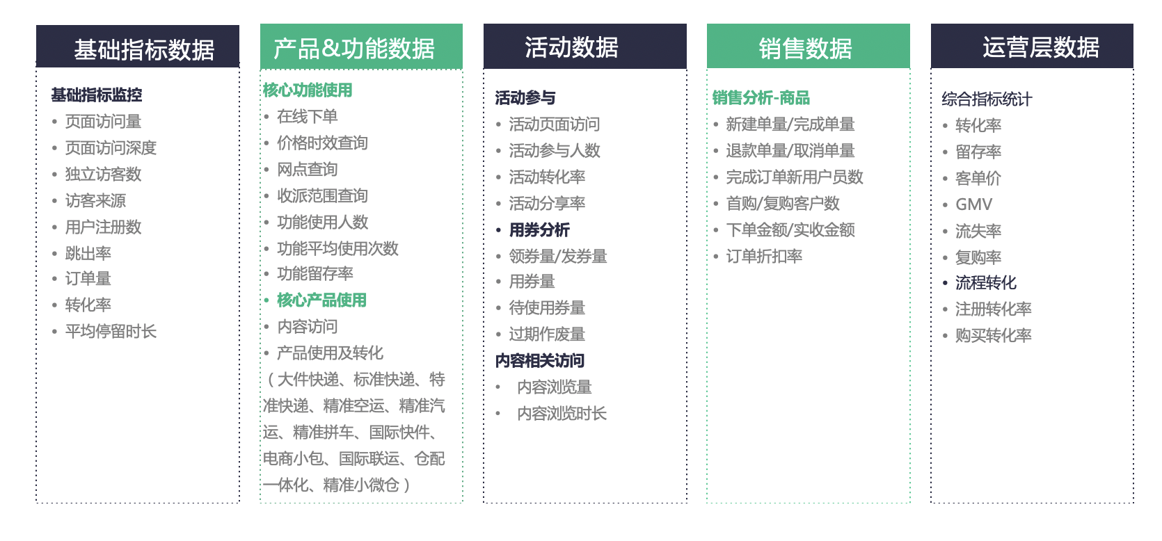 神策数据赋能物流服务行业数字化转型_神策数据_02