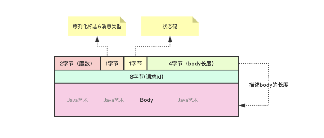 Dubbo源码，详解dubbo协议数据包及解包过程_java_02