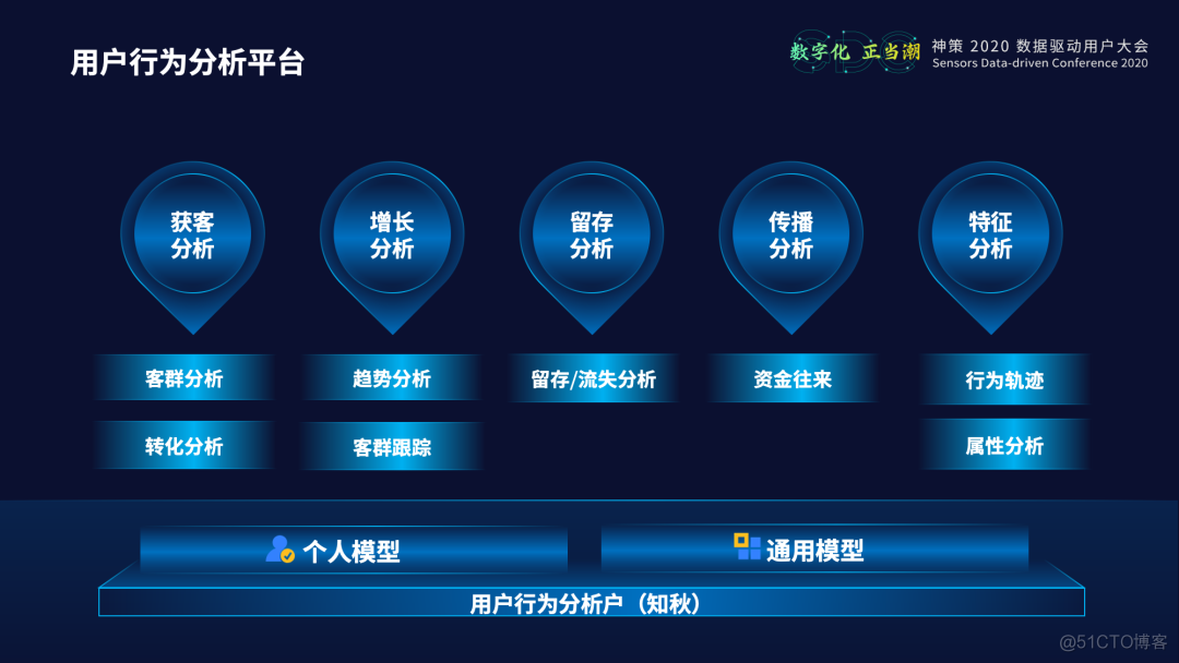 中原银行数字化营销体系建设实践_数字化_13