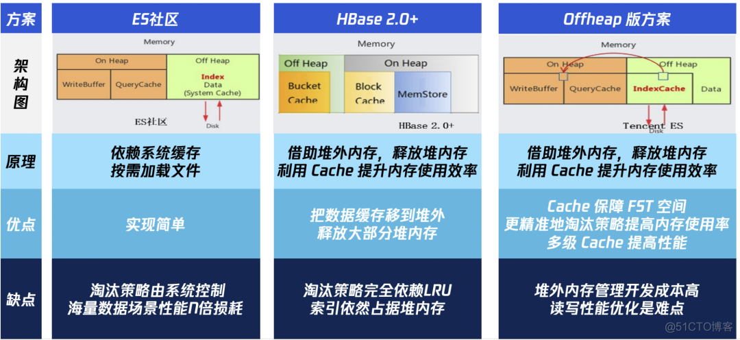 腾讯万亿级 Elasticsearch 内存效率提升技术解密_技术解密_07