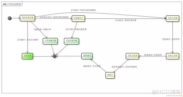 关于数据库“状态”字段设计的思考与实践_SQL_09