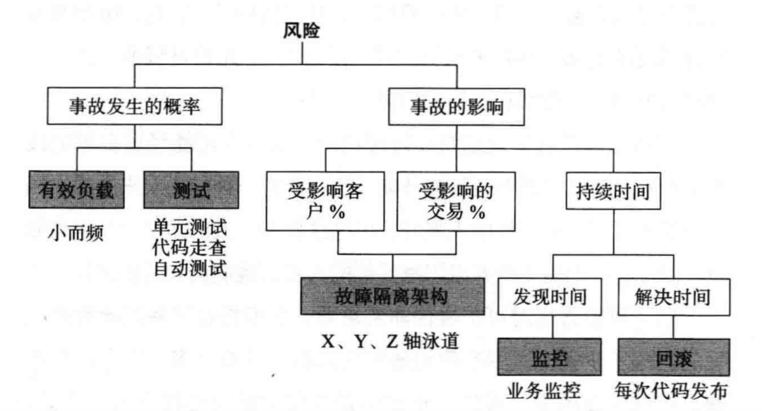 架构-稳定性建设逻辑问题实战总结_稳定性建设