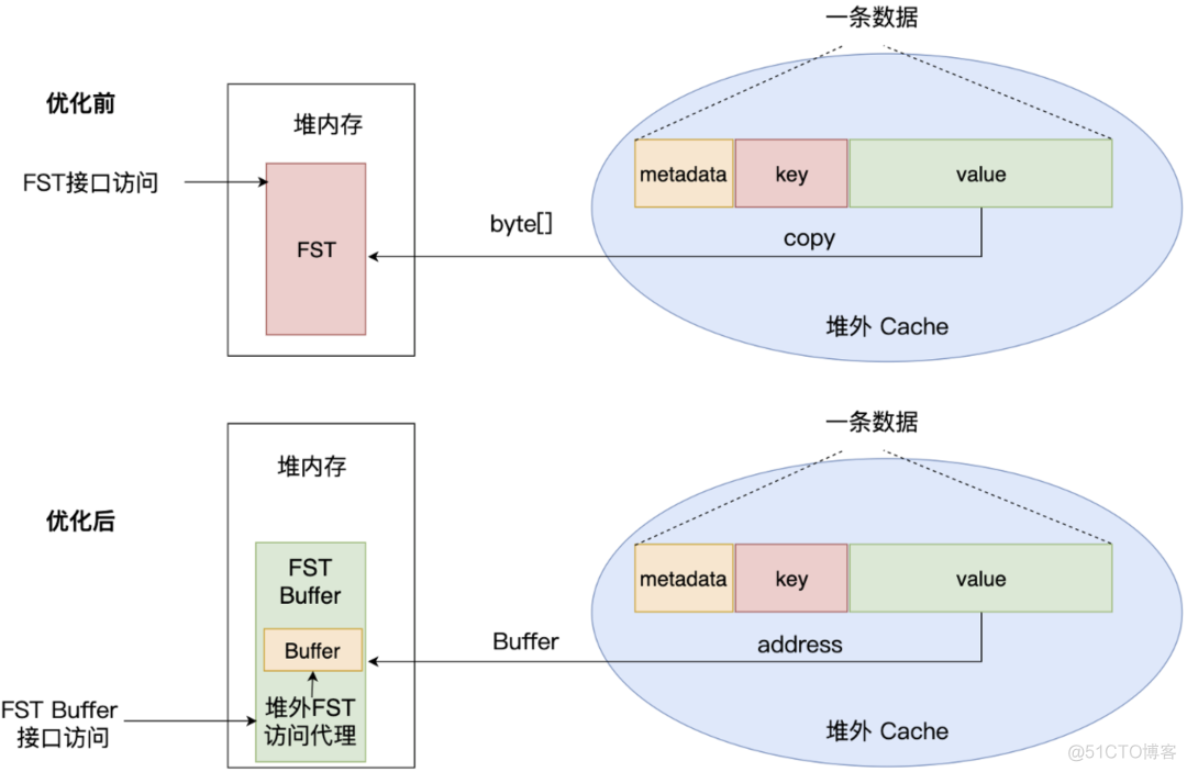 腾讯万亿级 Elasticsearch 内存效率提升技术解密_技术解密_10