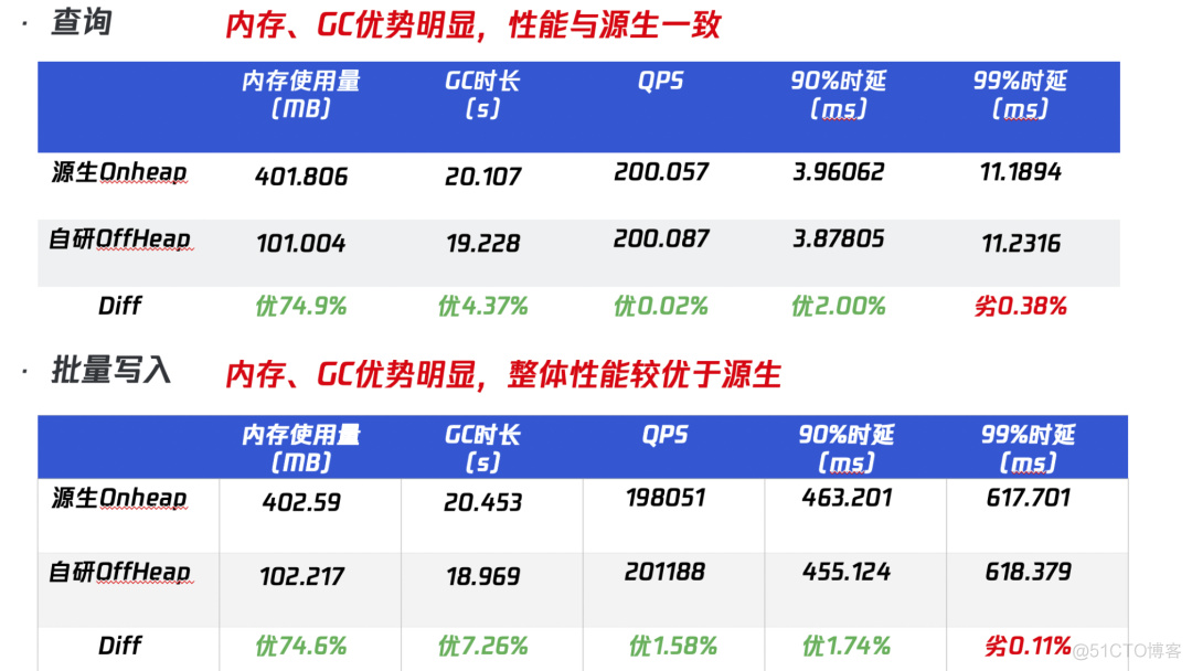 腾讯万亿级 Elasticsearch 内存效率提升技术解密_技术解密_16