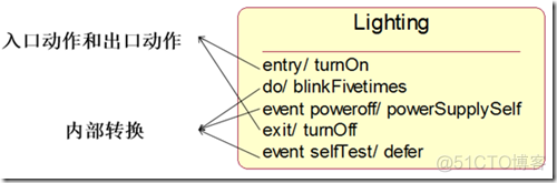 UML状态图和活动图_UML_13