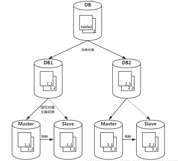 彻底搞清楚MySQL分库、分表、分区的区别_MySQL_03