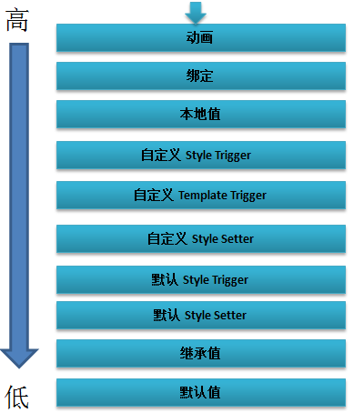 WPF自学入门（五）WPF依赖属性_WPF_02