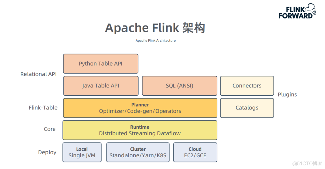 Apache Flink OLAP引擎性能优化及应用_Flink_06