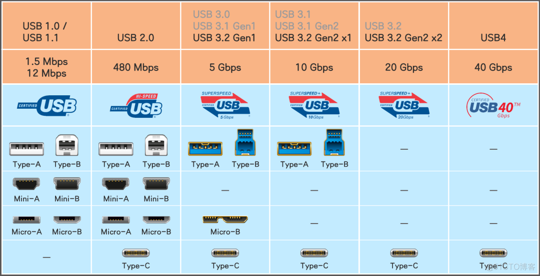 秒懂所有USB接口类型，USB接口大全_电路_14