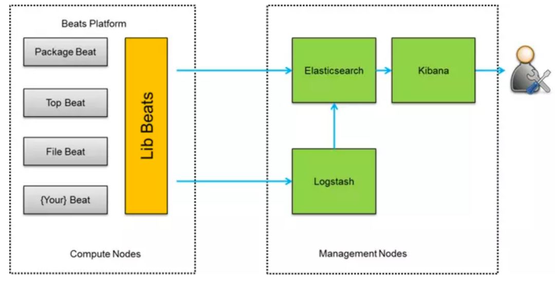 基于Elastic Stack的海量日志分析平台实践_Elastic Stack_04