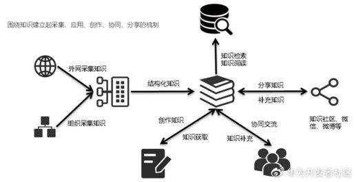 搞定研发知识管理，你的企业就能跑快一步_知识管理