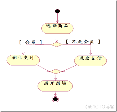 UML状态图和活动图_ UML状态图_22