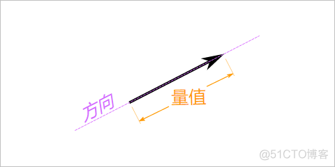 可能是最简单易懂的向量叉积点积教程，轻松区分向量点积叉积_程序 教程 编程_02