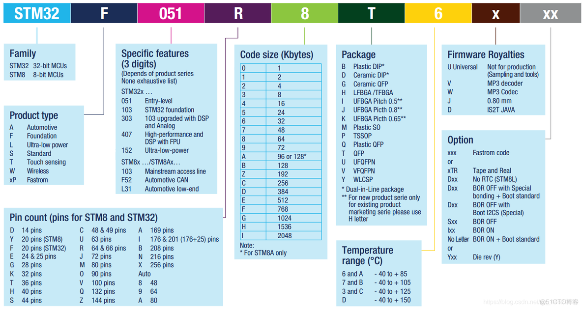 STM32  (零)--------STM32介绍_STM32_06