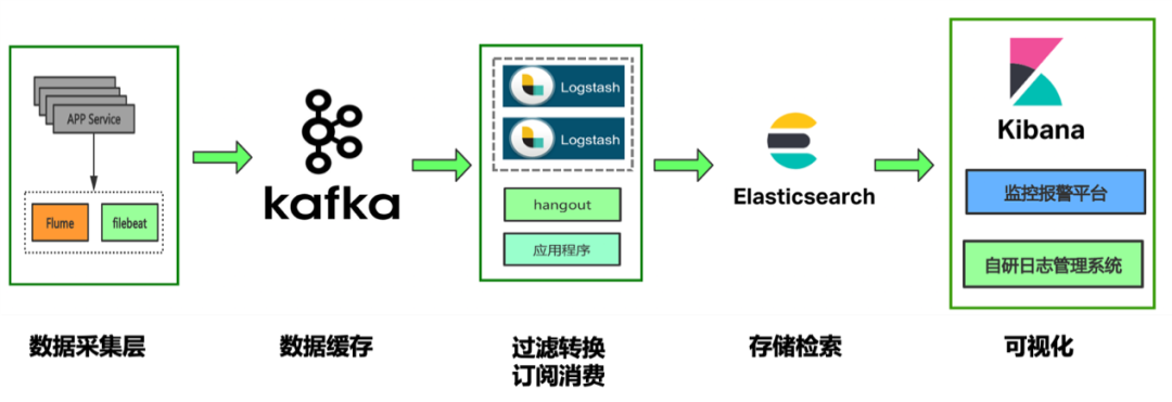 58同城 Elasticsearch 应用及平台建设实践_Elasticsearch _06