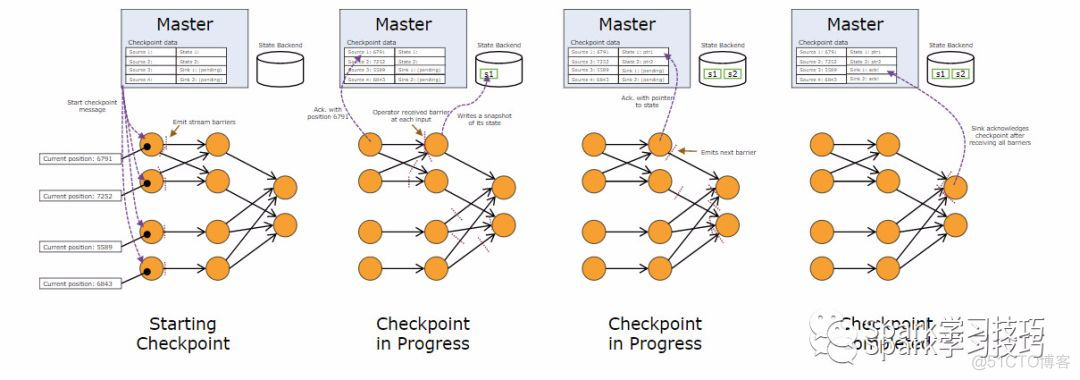 flink超越Spark的Checkpoint机制_Checkpoint_03