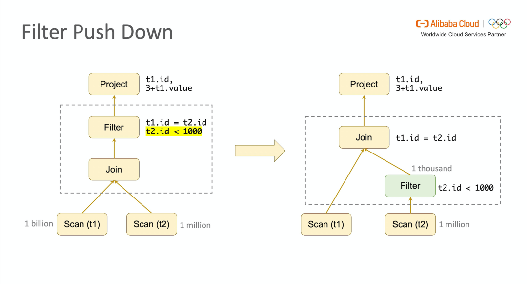 深入分析 Flink SQL 工作机制_大数据技术_06