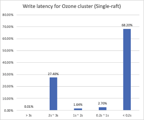 Hadoop Ozone如何巧妙利用Multi-Raft机制优化数据节点吞吐量_Hadoop_03