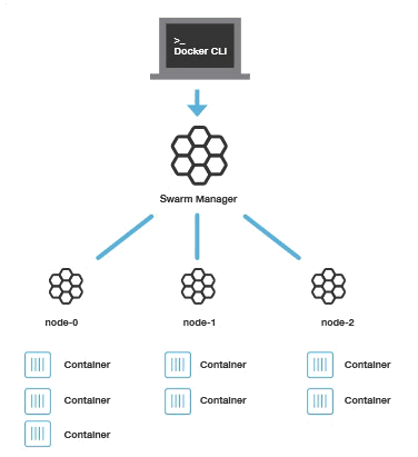 Docker(六)：Docker 三剑客之 Docker Swarm_java