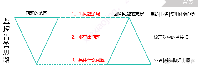 通知&告警治理(降噪)的7种方法_通知_02