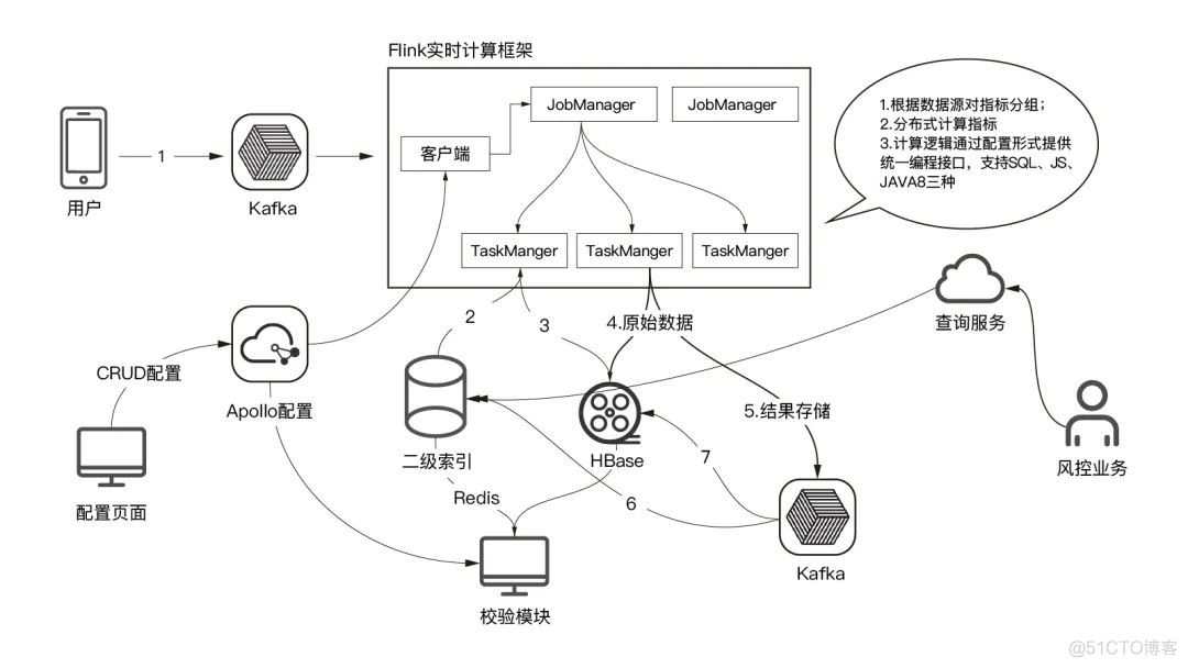 基于 Flink 搭建实时个性化营销平台？_Flink_02