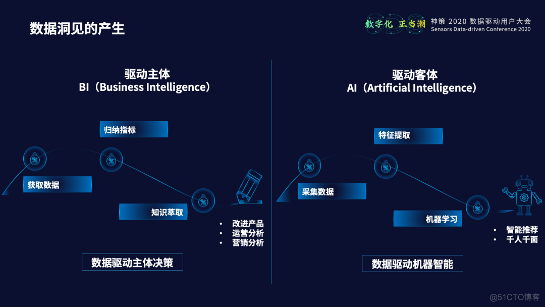 中原银行数字化营销体系建设实践_数字化_05