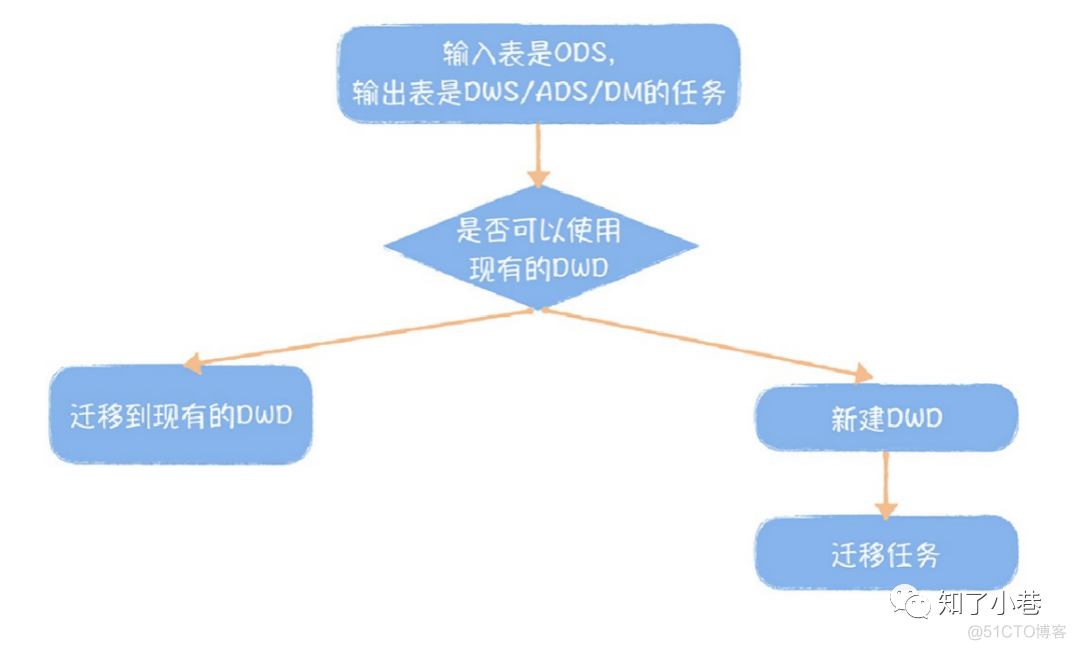 数仓深度 | 数据模型设计（推荐收藏）_数仓深度_12