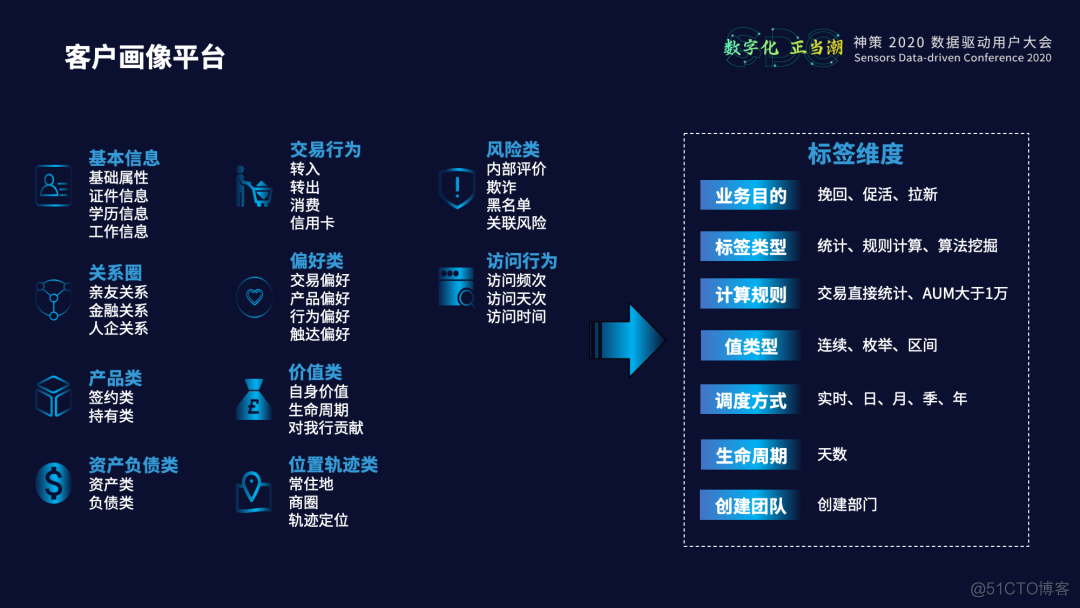 中原银行数字化营销体系建设实践_营销_12