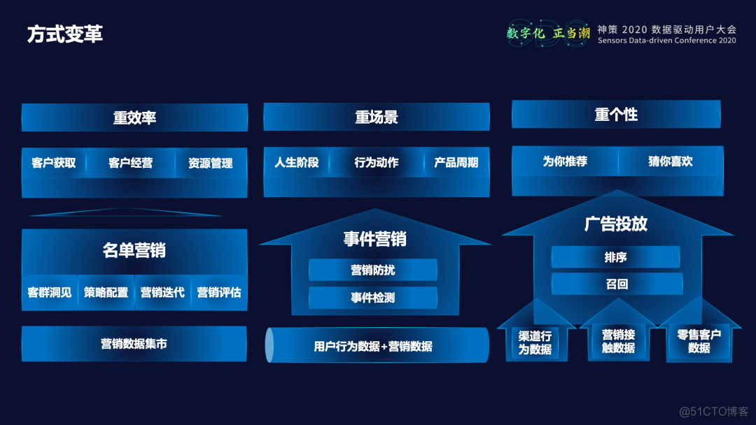 中原银行数字化营销体系建设实践_营销_09