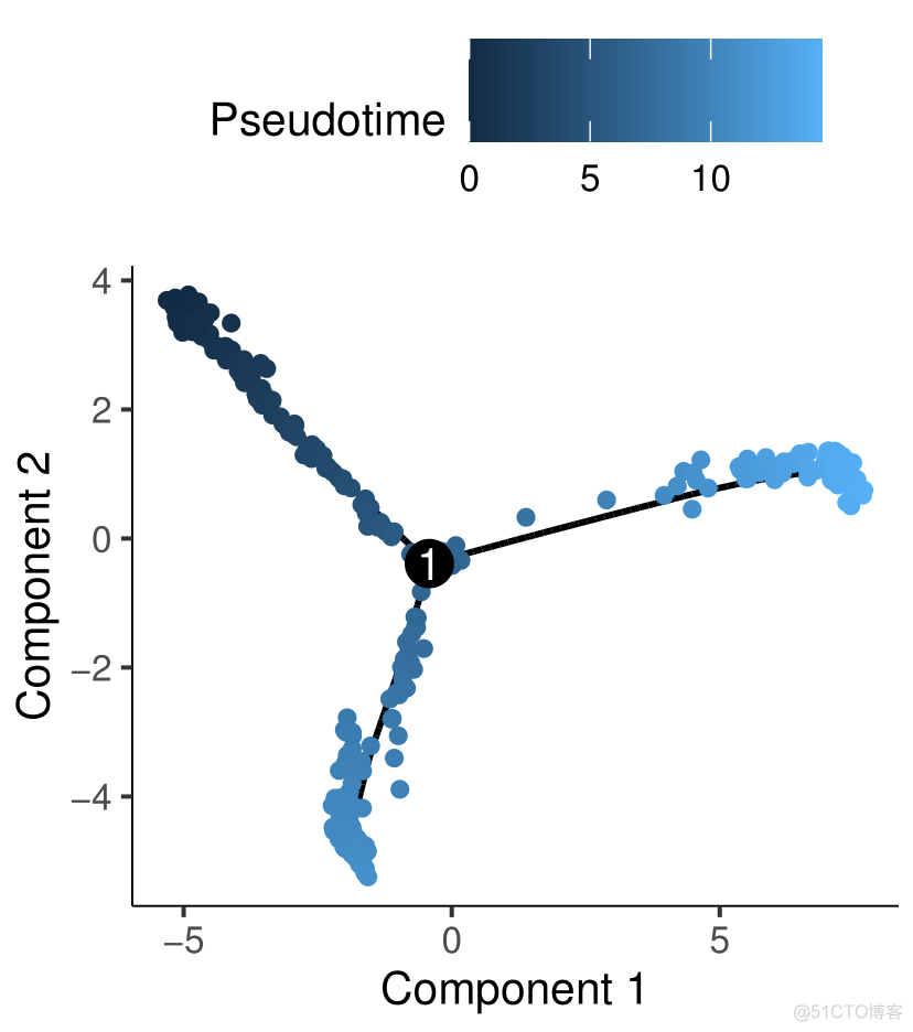 单细胞分析实录(15): 基于monocle2的拟时序分析_数据集_02