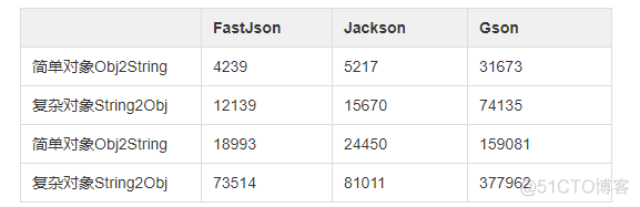 为什么我们公司强制弃坑FastJson了？主推Jackson~_FastJson_02